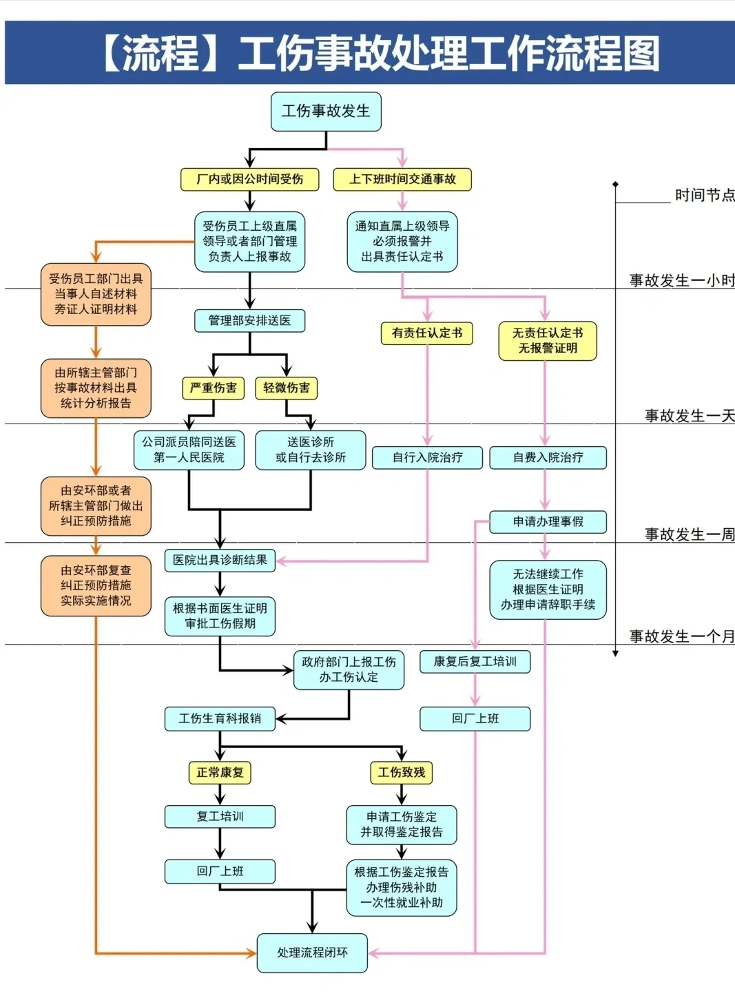工伤鉴定全流程