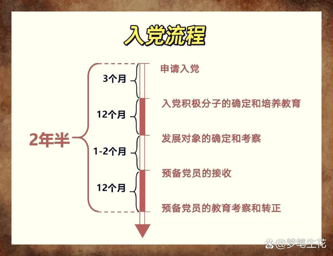 入党需要几年？详细流程解析