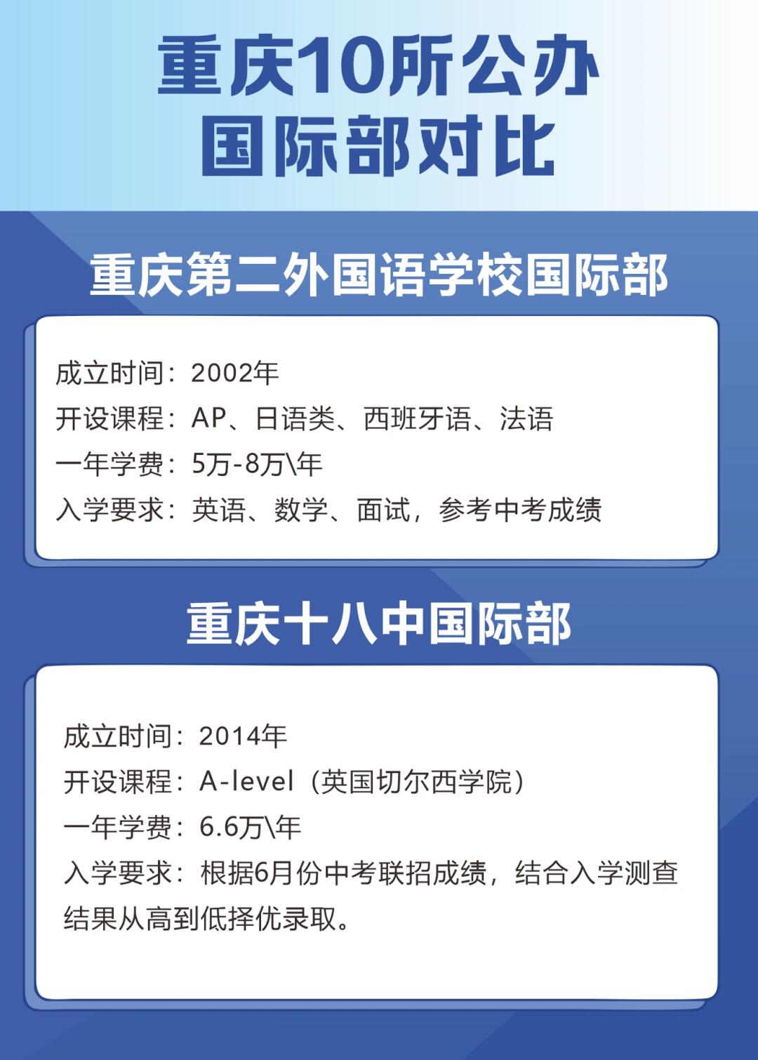 重庆10所公办国际部全面解析