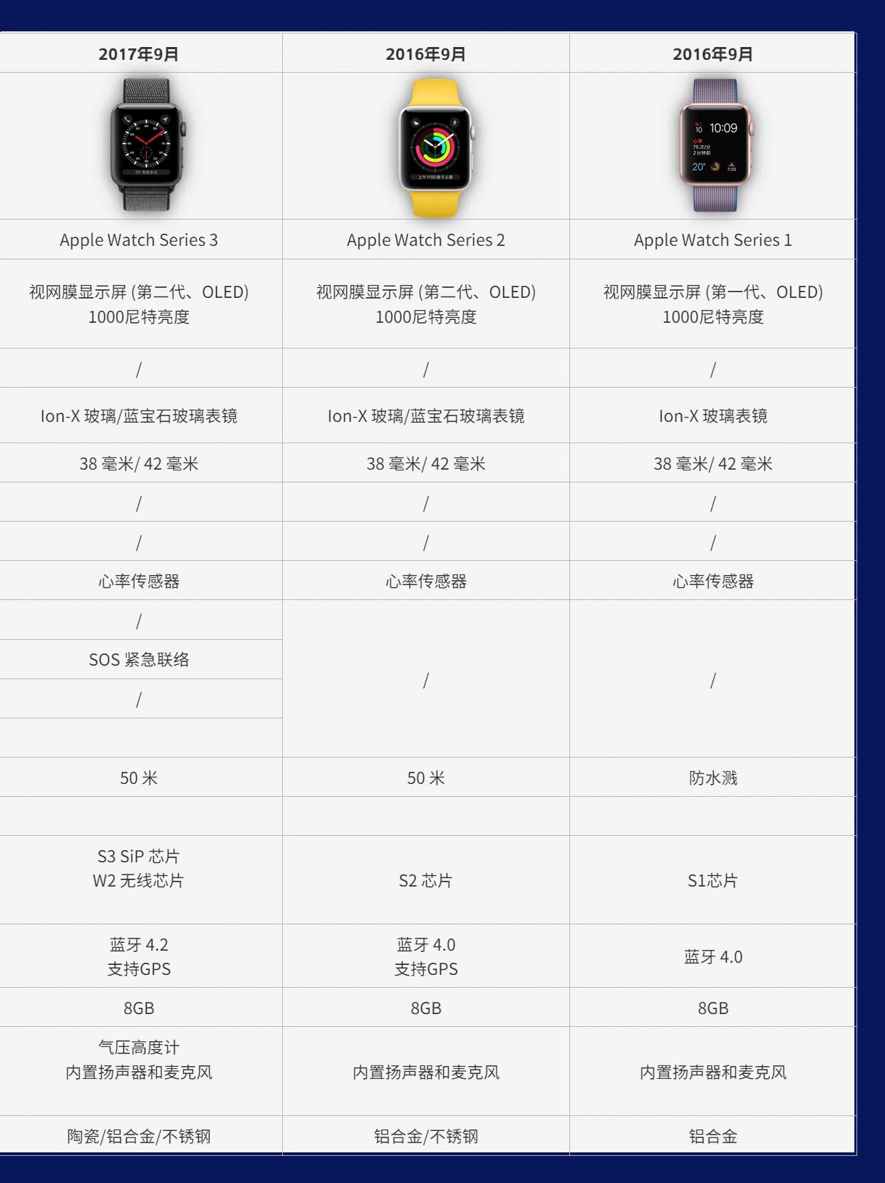 applewatch购买建议