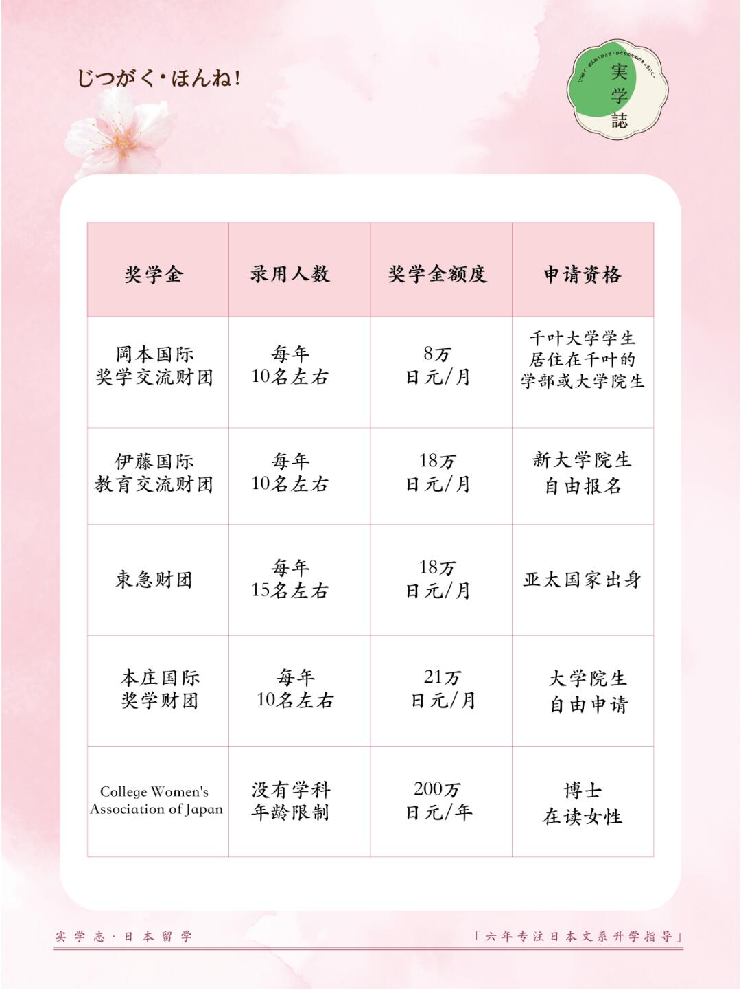 日本留学奖学金申请攻略