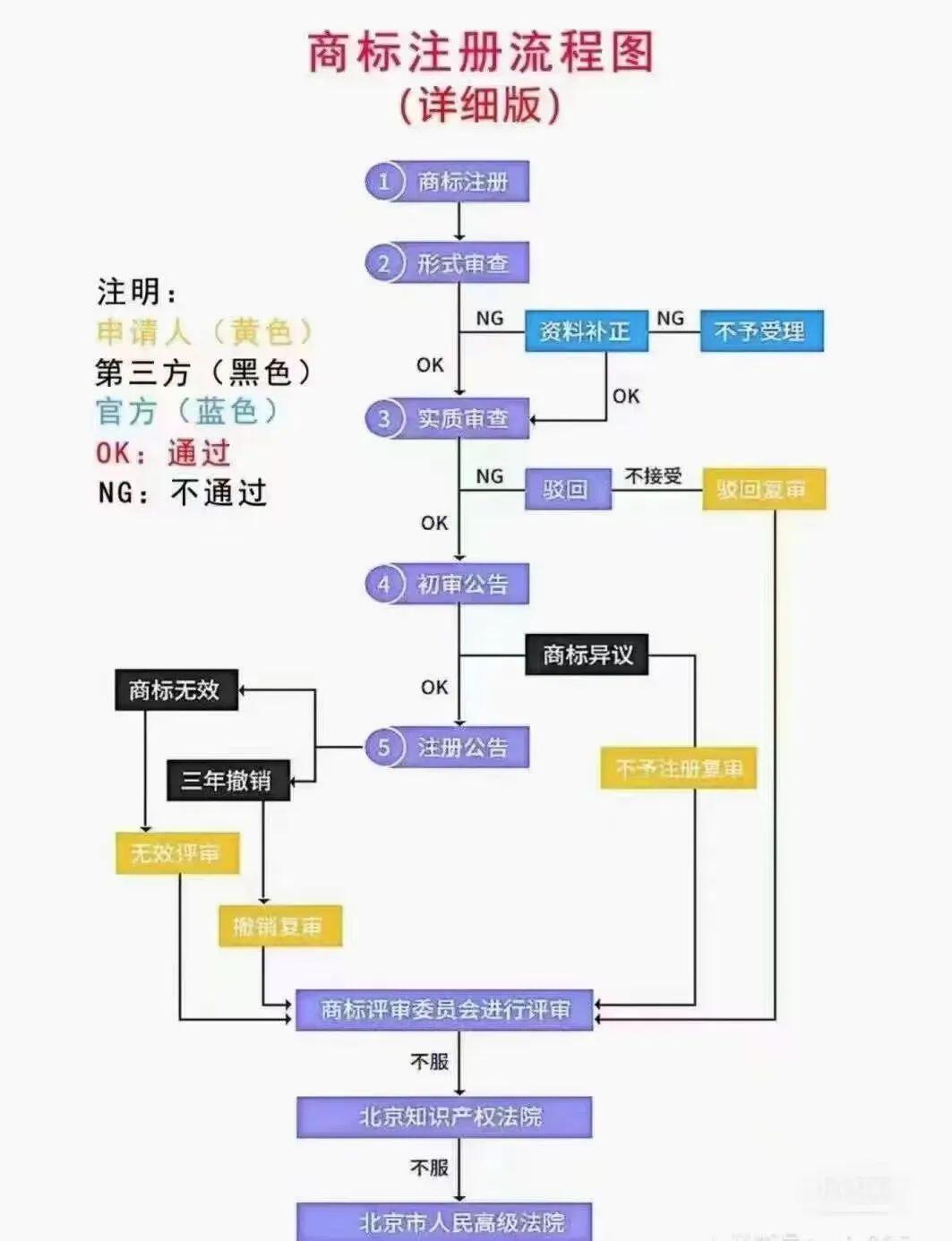 如何注册商标才能更容易通过