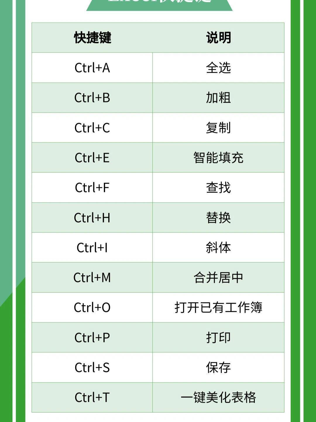 如何利用Excel快捷键提升你的工作效率？