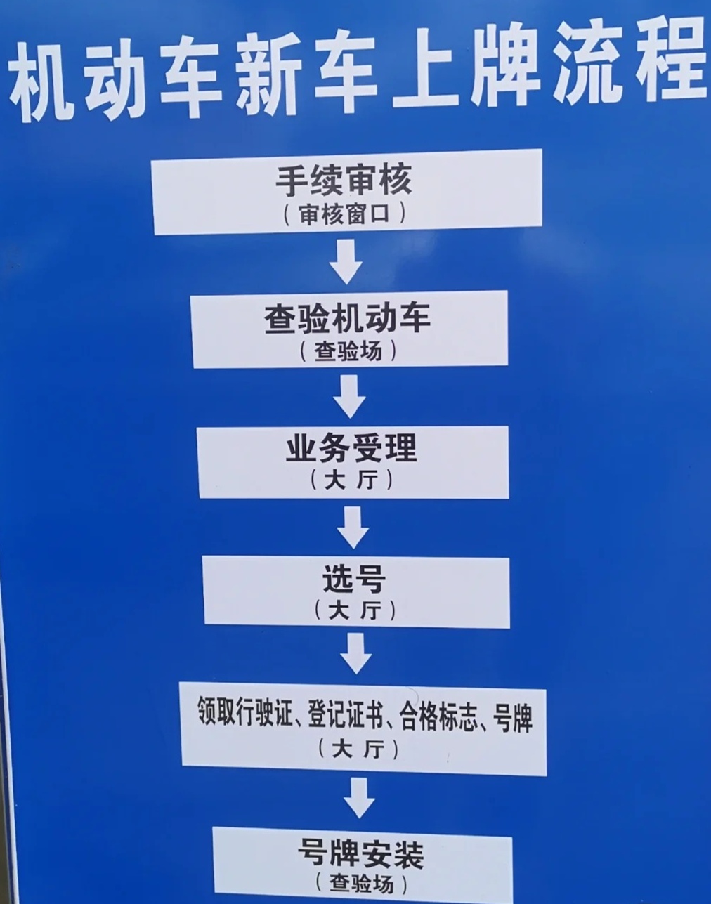 车辆注册上牌的流程