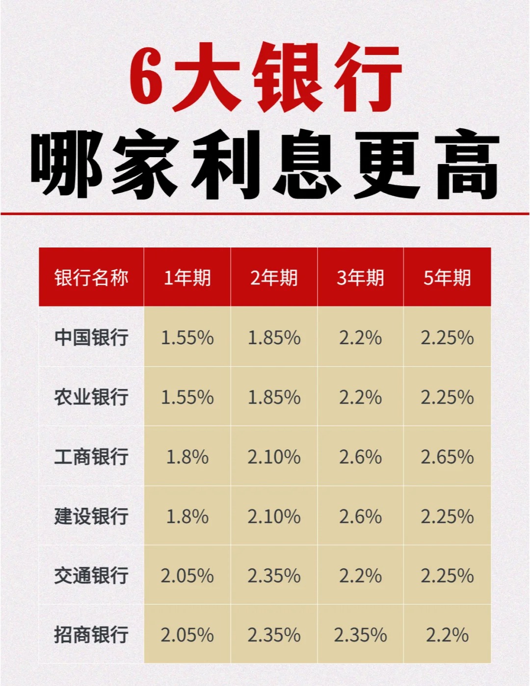 什么银行利息最高