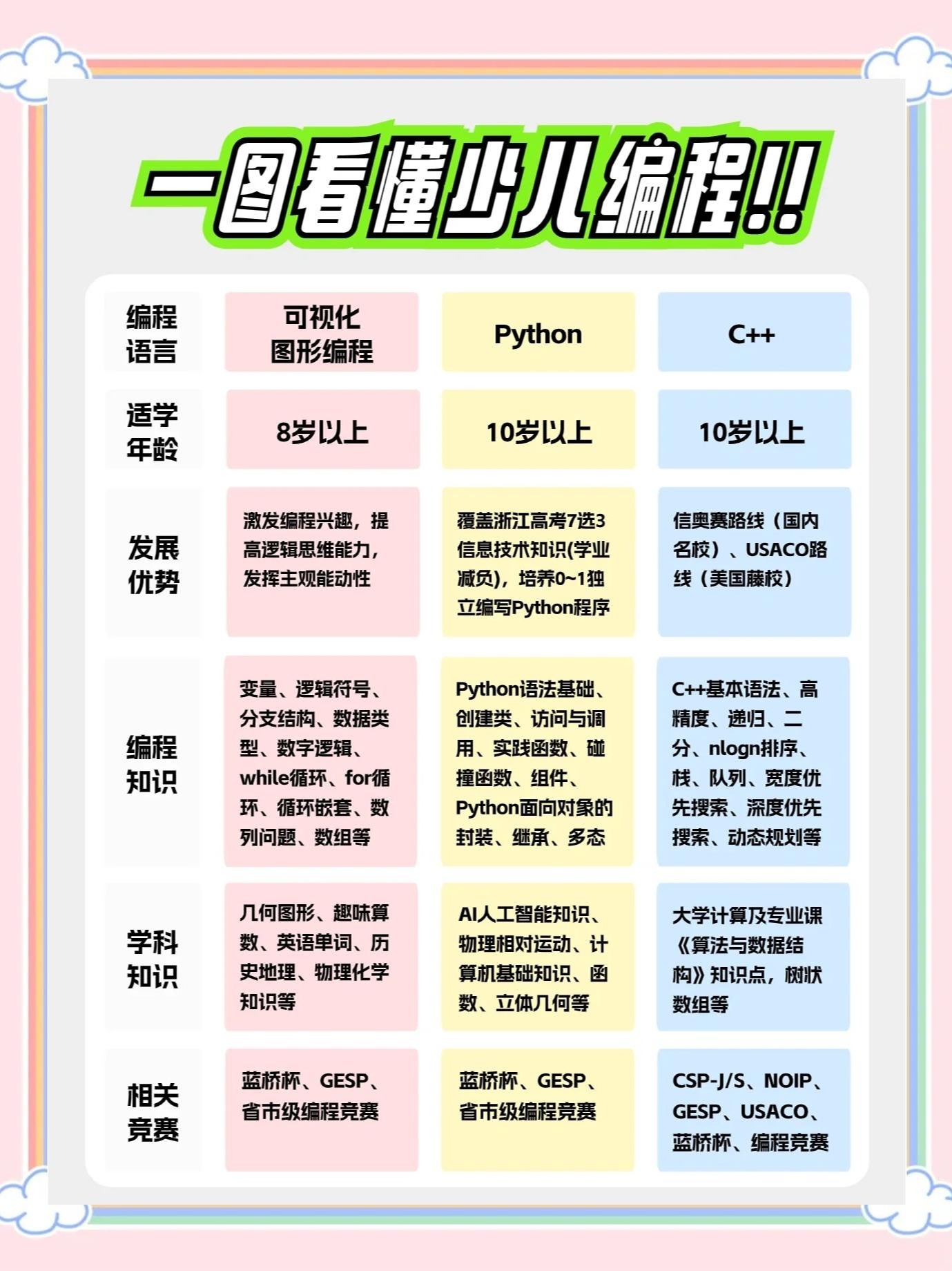 编程要学会什么学科课程