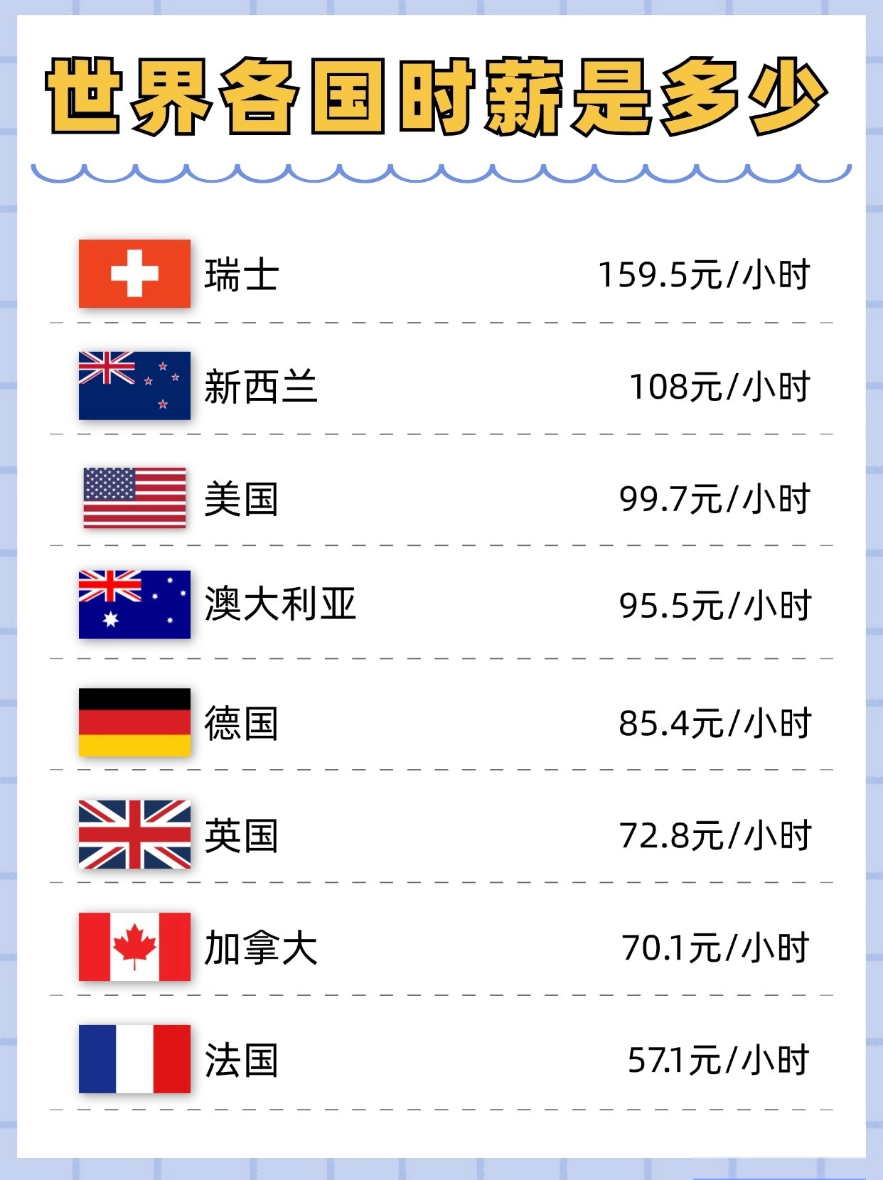 世界最低时薪趣闻，一起涨知识啦！