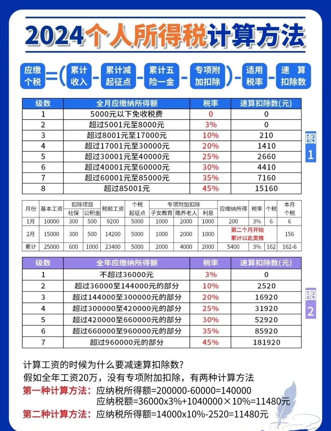 一文看懂：扣税标准及算法