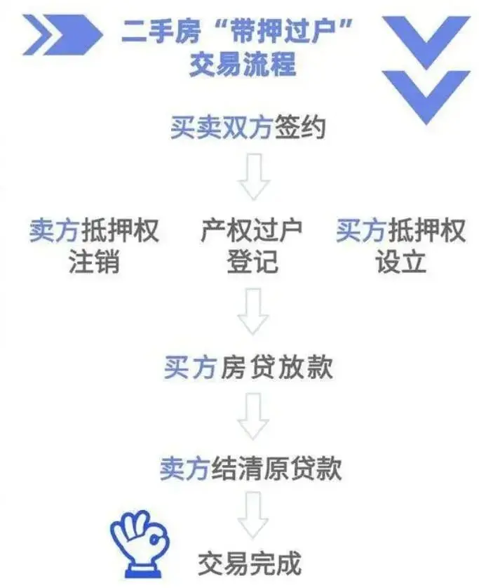 △二手房带押过户交易流程显而易见，如此一来就免去了提前还贷以注销抵