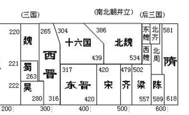 ⚡️三国到隋朝，历史脉络全解析
