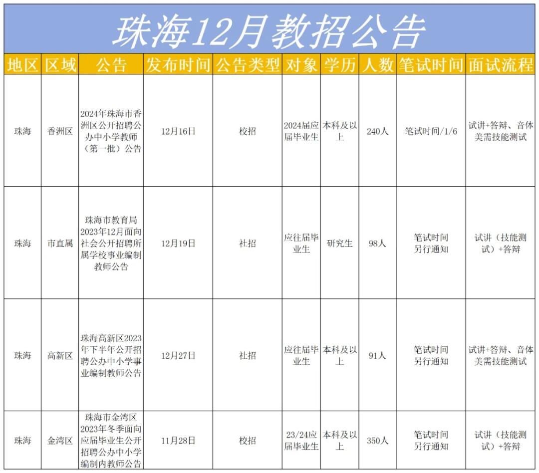 珠海教招岗位预测与备考建议