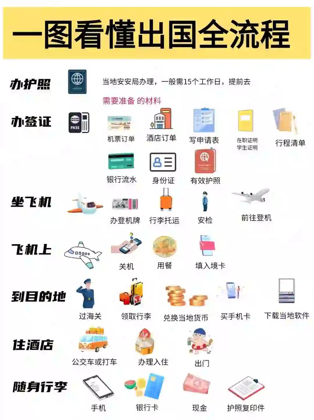出国必备证件全解析