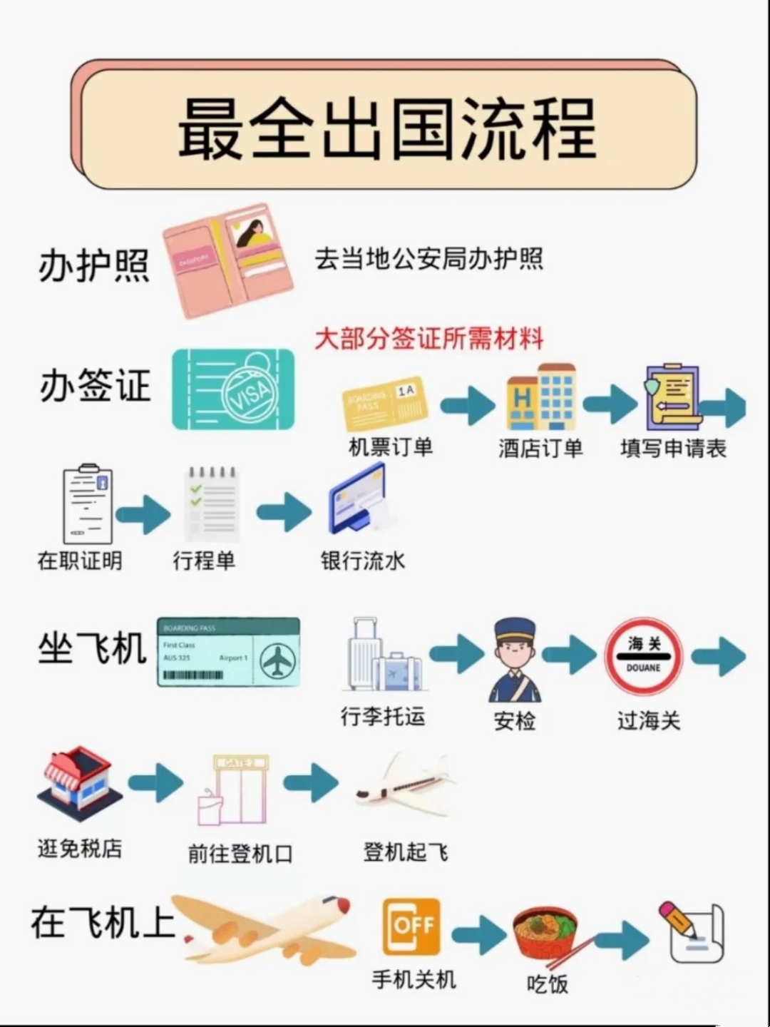 在国外如何买回国机票流程