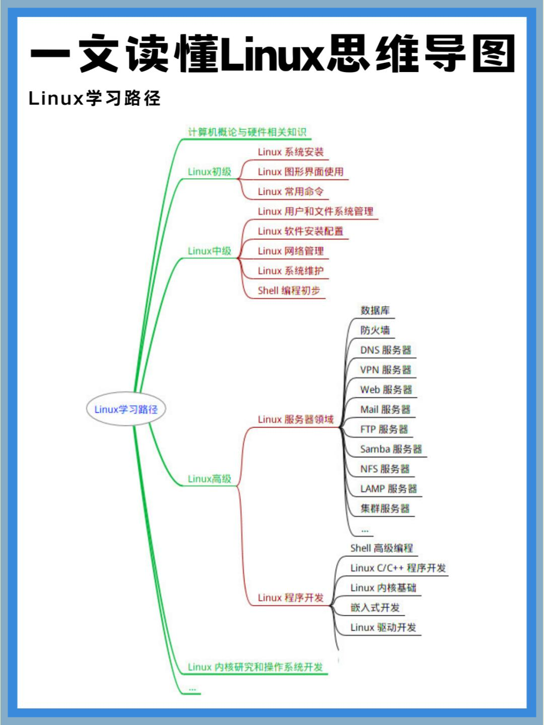 Lnux认证考试有哪些  第1张