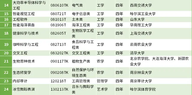 新增24种本科专业！教育部最新消息公布
