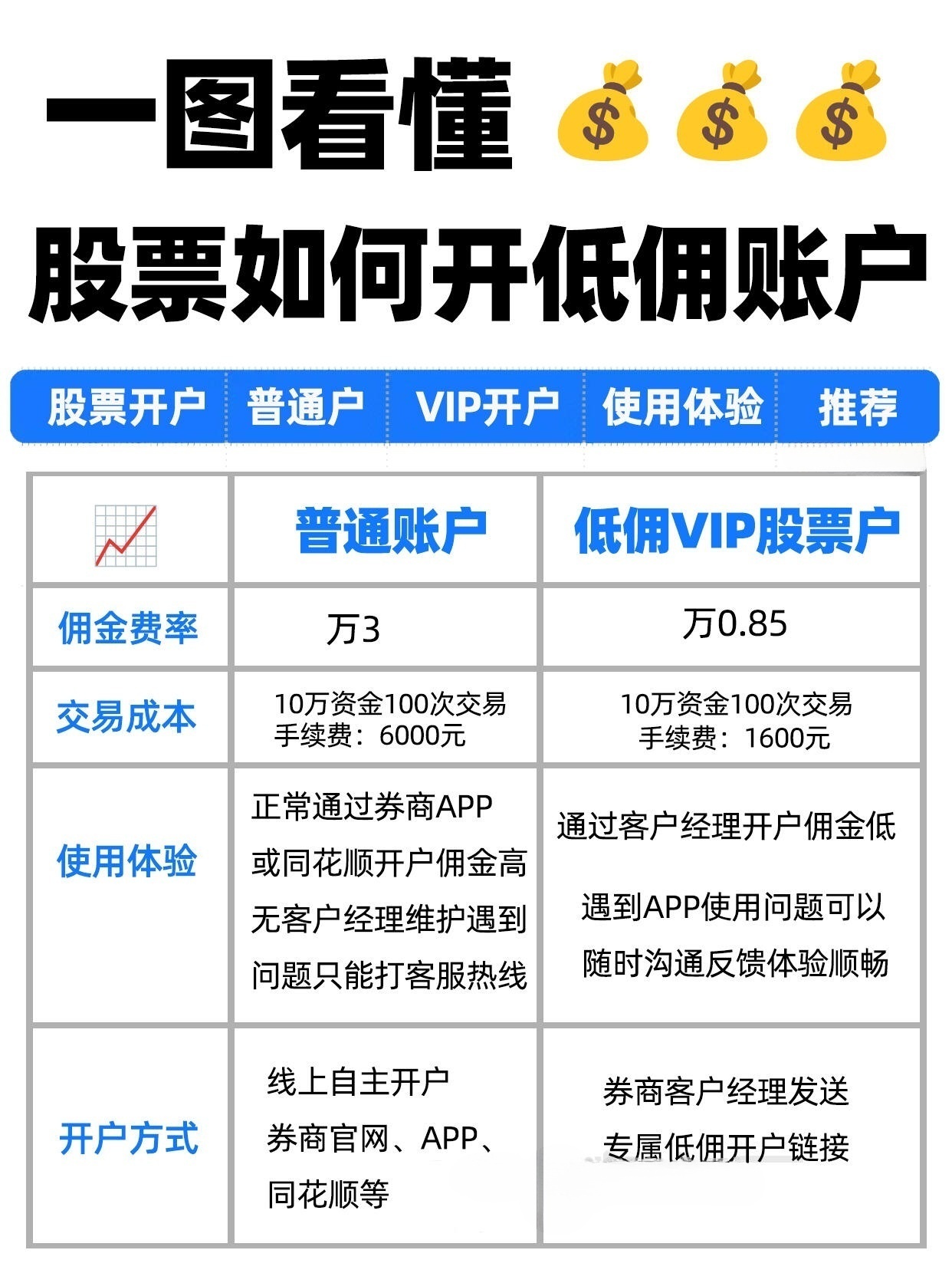 怎么买股票开户要多少钱