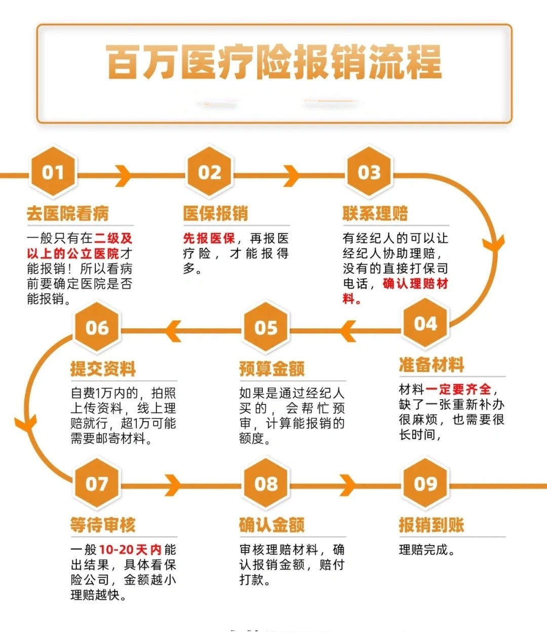 保险申请报销流程