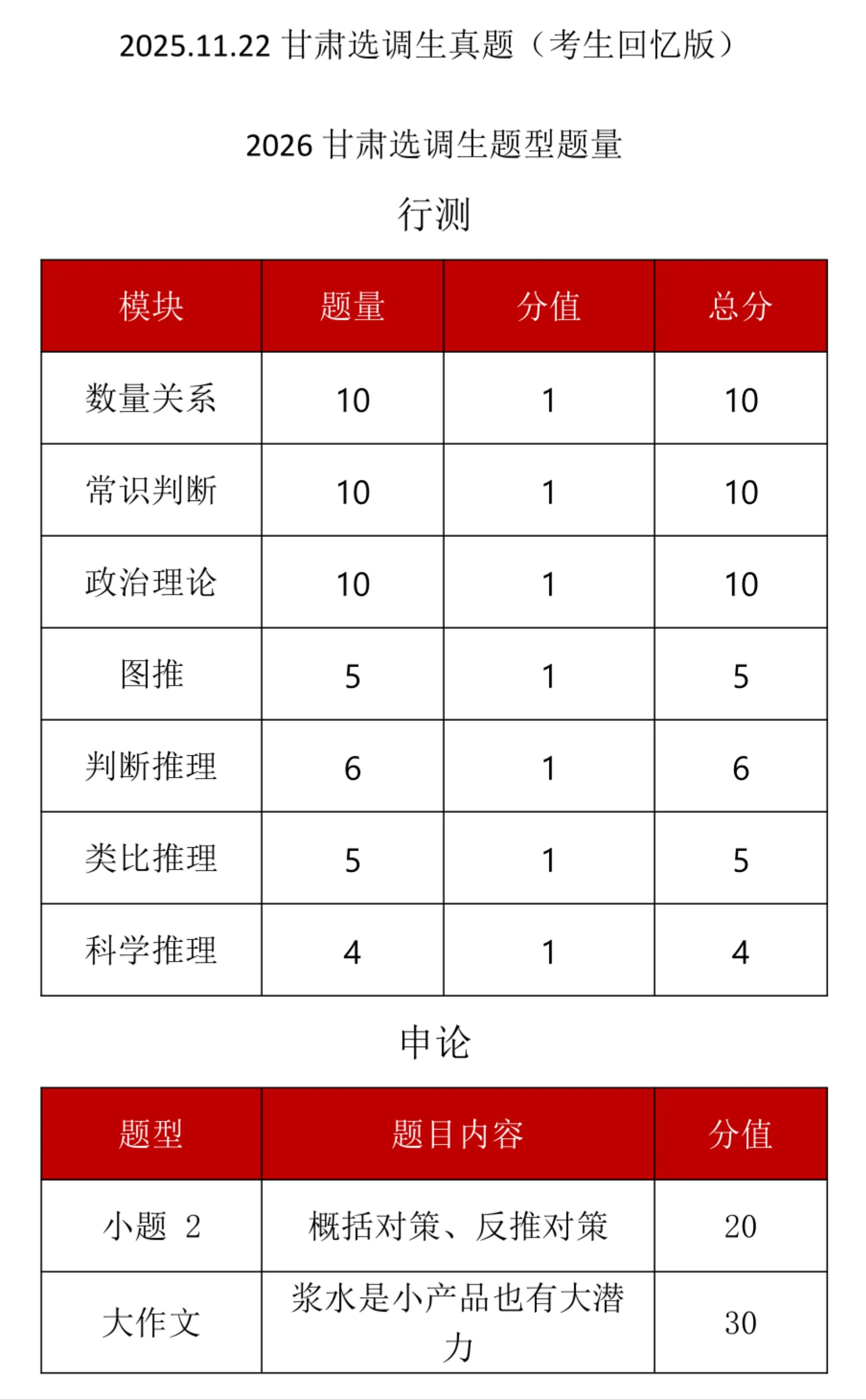 甘肃选调生笔试真题，可以估分对答案啦！