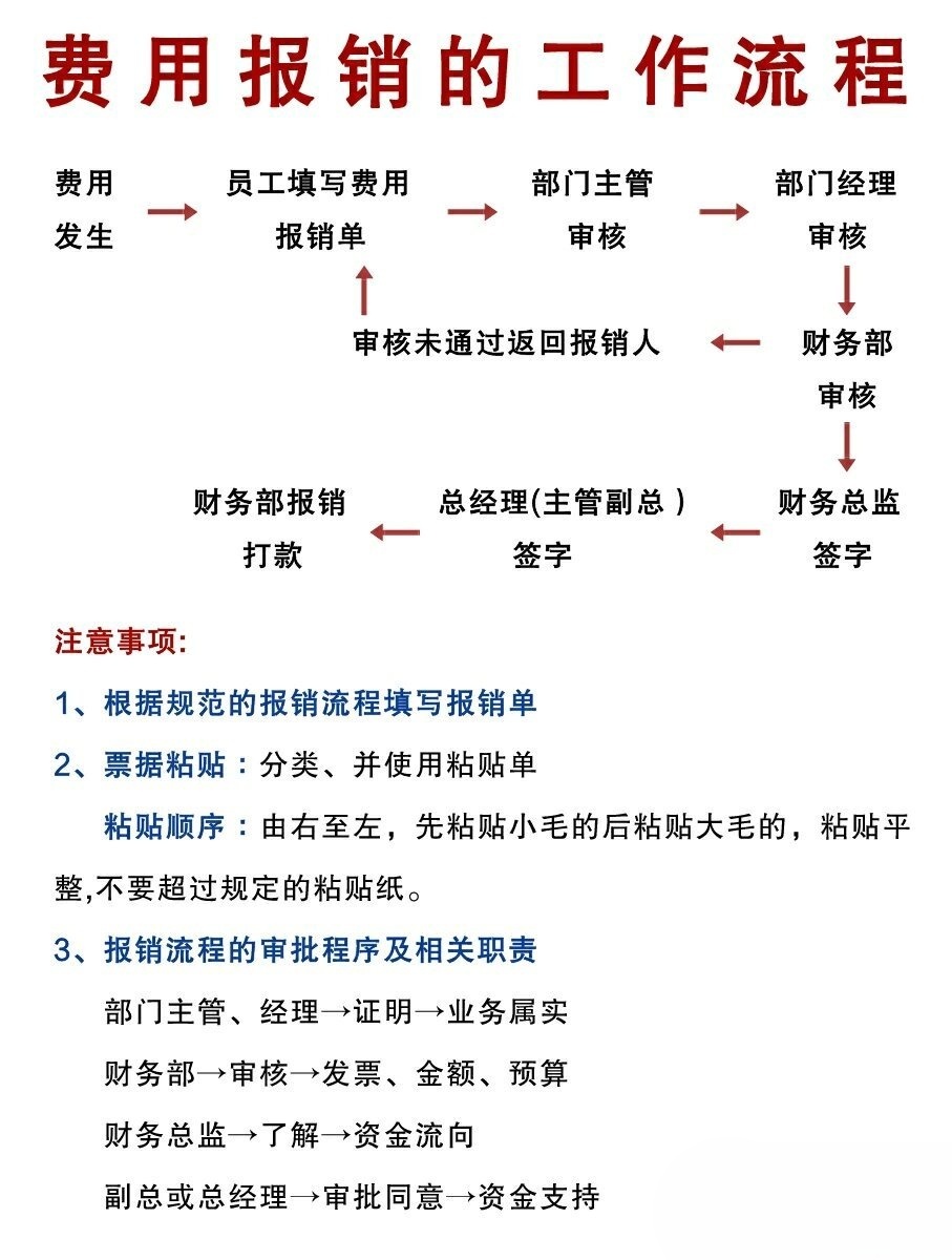秒懂：清晰明了的费用报销流程