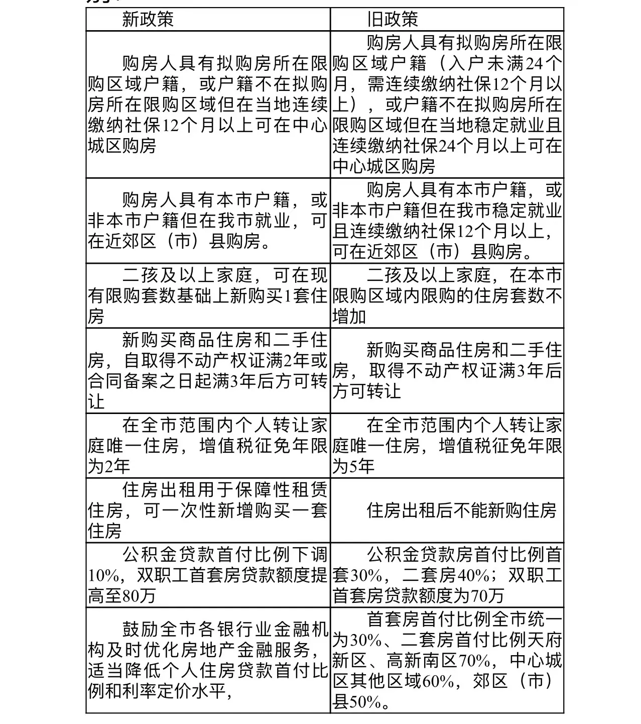 读懂成都房产新政 权威问答在这