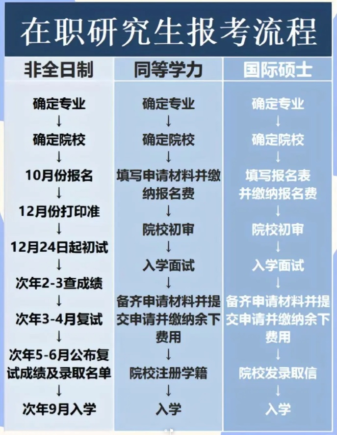 速看：在职研究生如何报考？