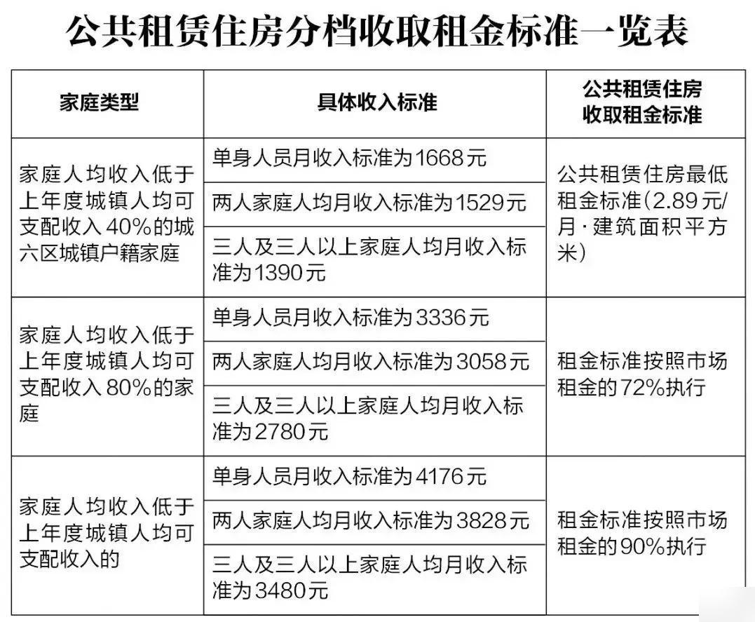 廉租房申请全攻略