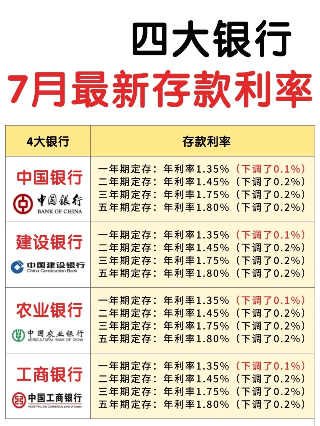中国银行存款利息有哪些