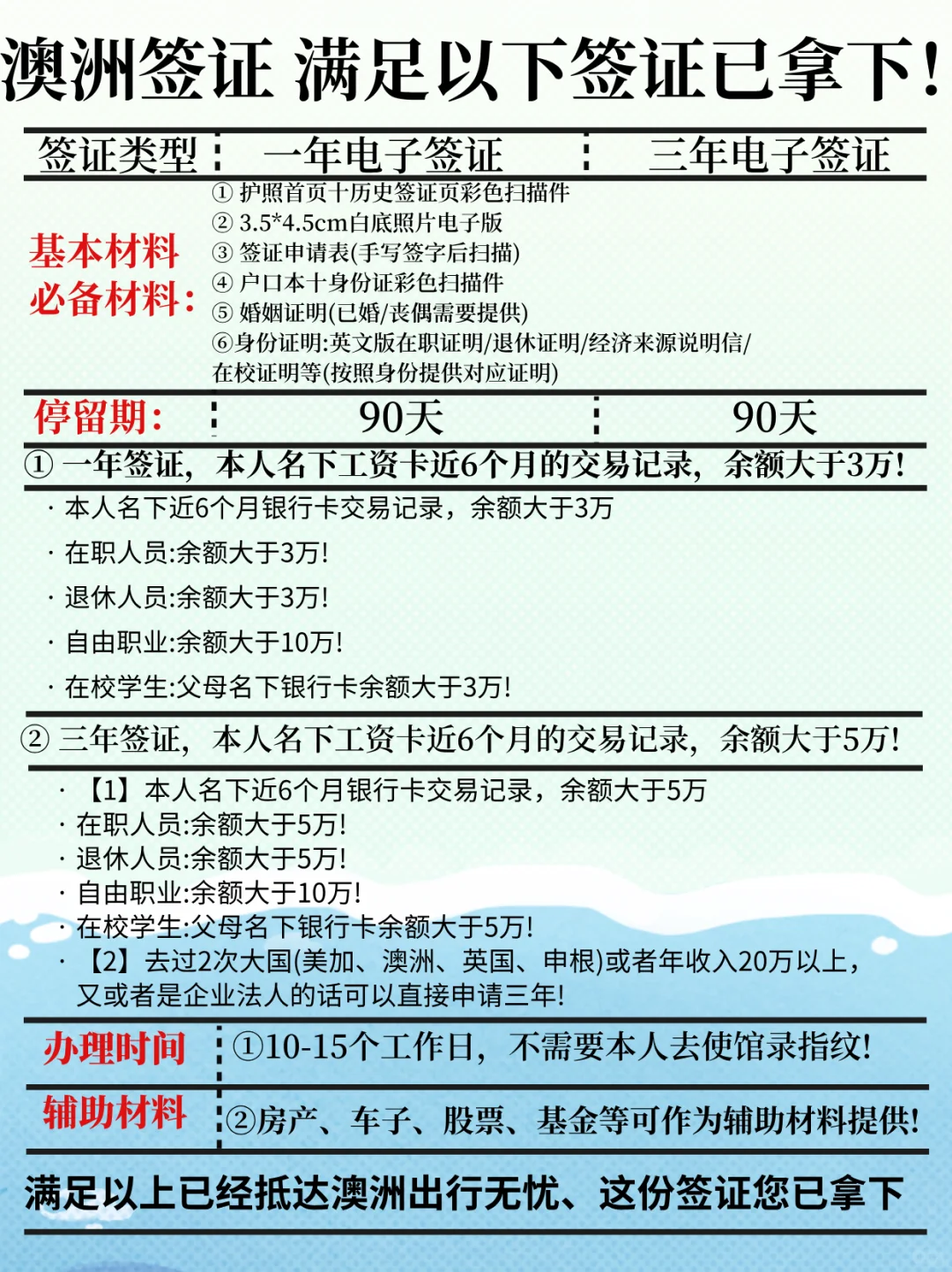 澳洲签证！您满足这些恭喜签证您已经拿下！