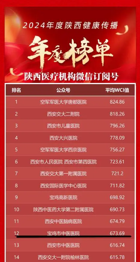 重磅喜讯，全省第12名！2024年度陕西医疗机构微信订阅号榜单揭晓！