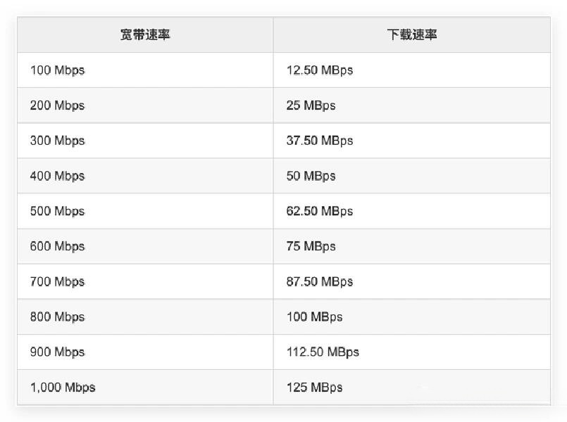 服务器带宽与下载速率之间有何关系？  第1张