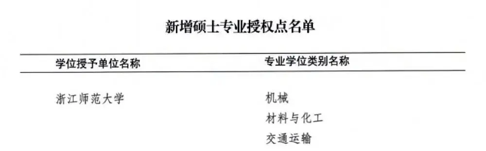 浙师大新增3个博士点、5个硕士点！