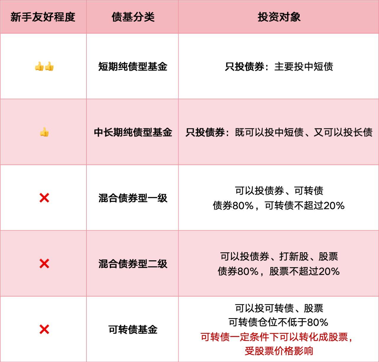 债券型基金的购买方法有哪些