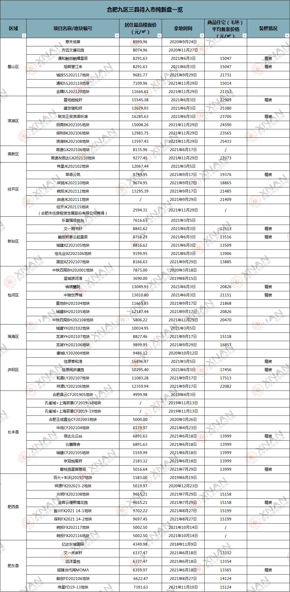 肥西也要卖2万/㎡？大批新盘涌入市场！明年房价走势定了？