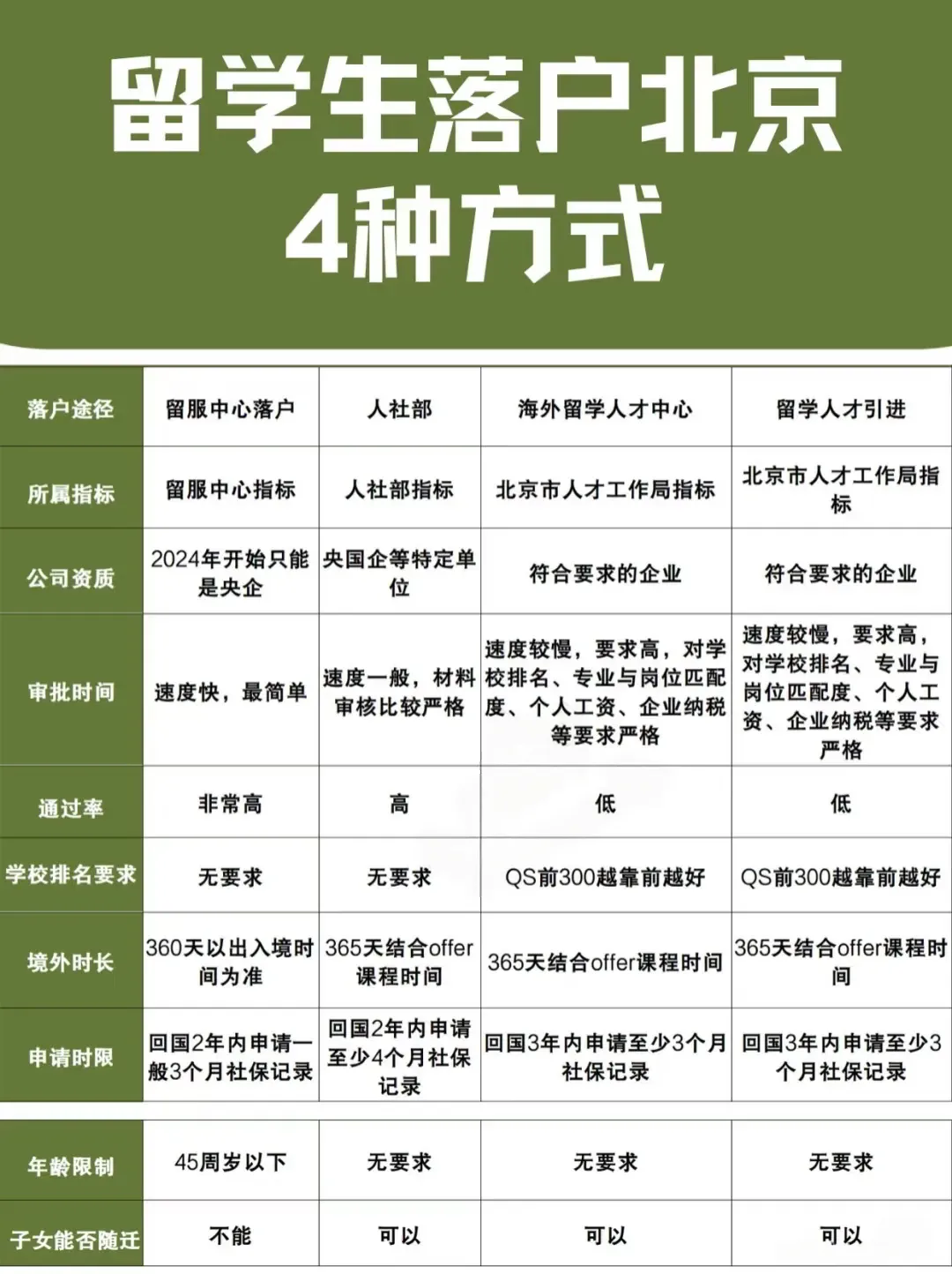 留学生落户北京的途径分享
