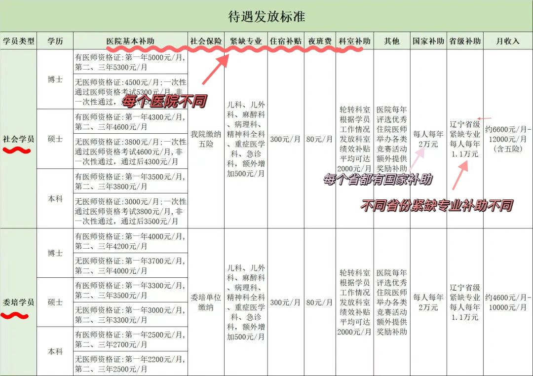 规培会有工资吗
