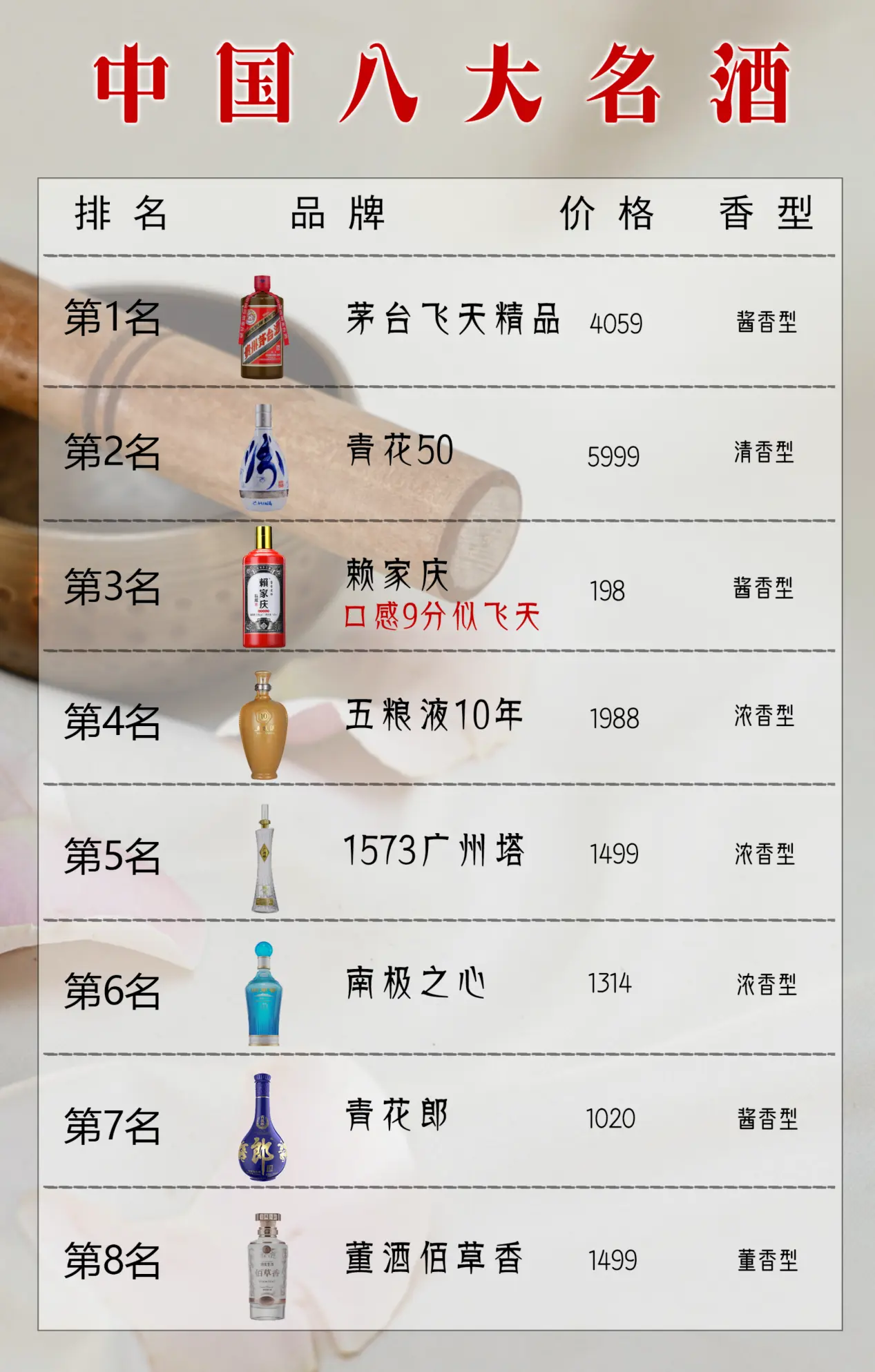 中国八大名酒排名更新，茅台稳居首位，季军之位出乎意料，谁将摘得桂冠？