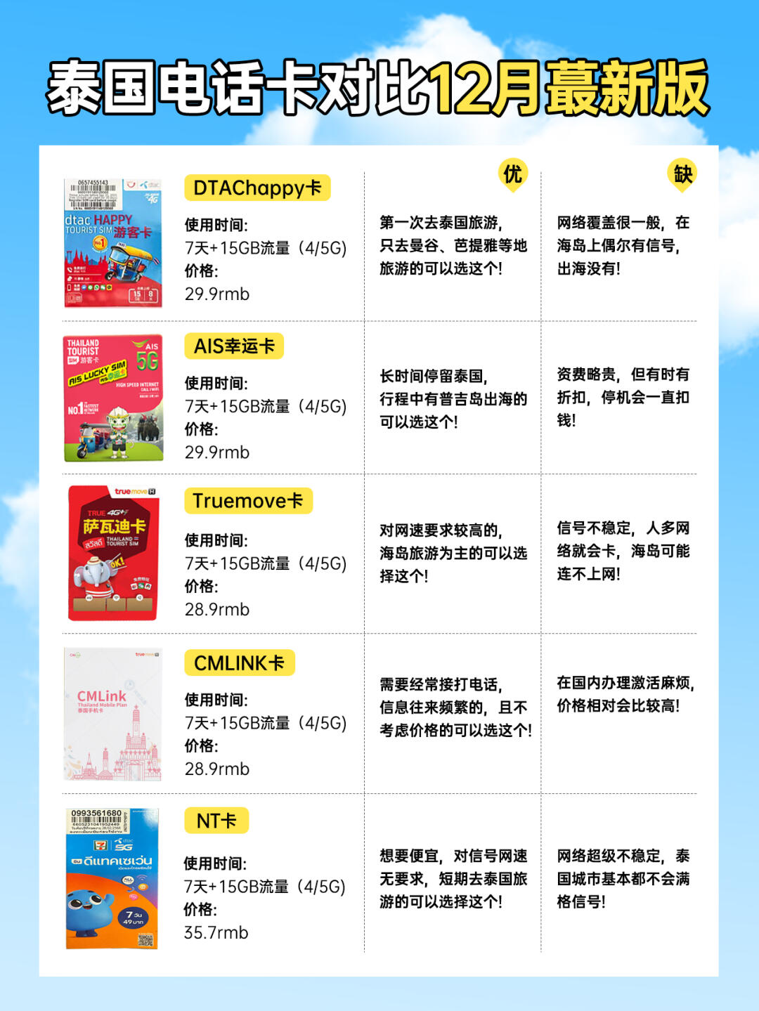 泰国电话卡与流量卡，如何选择合适的通讯服务？  第1张