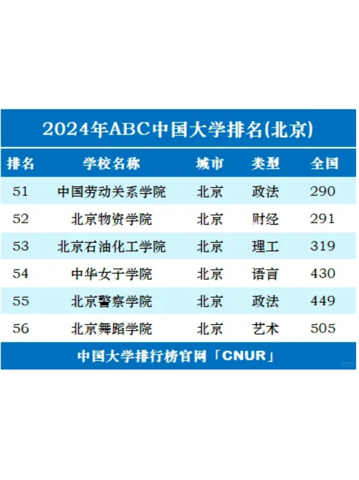 你知道北京有哪些大学吗？