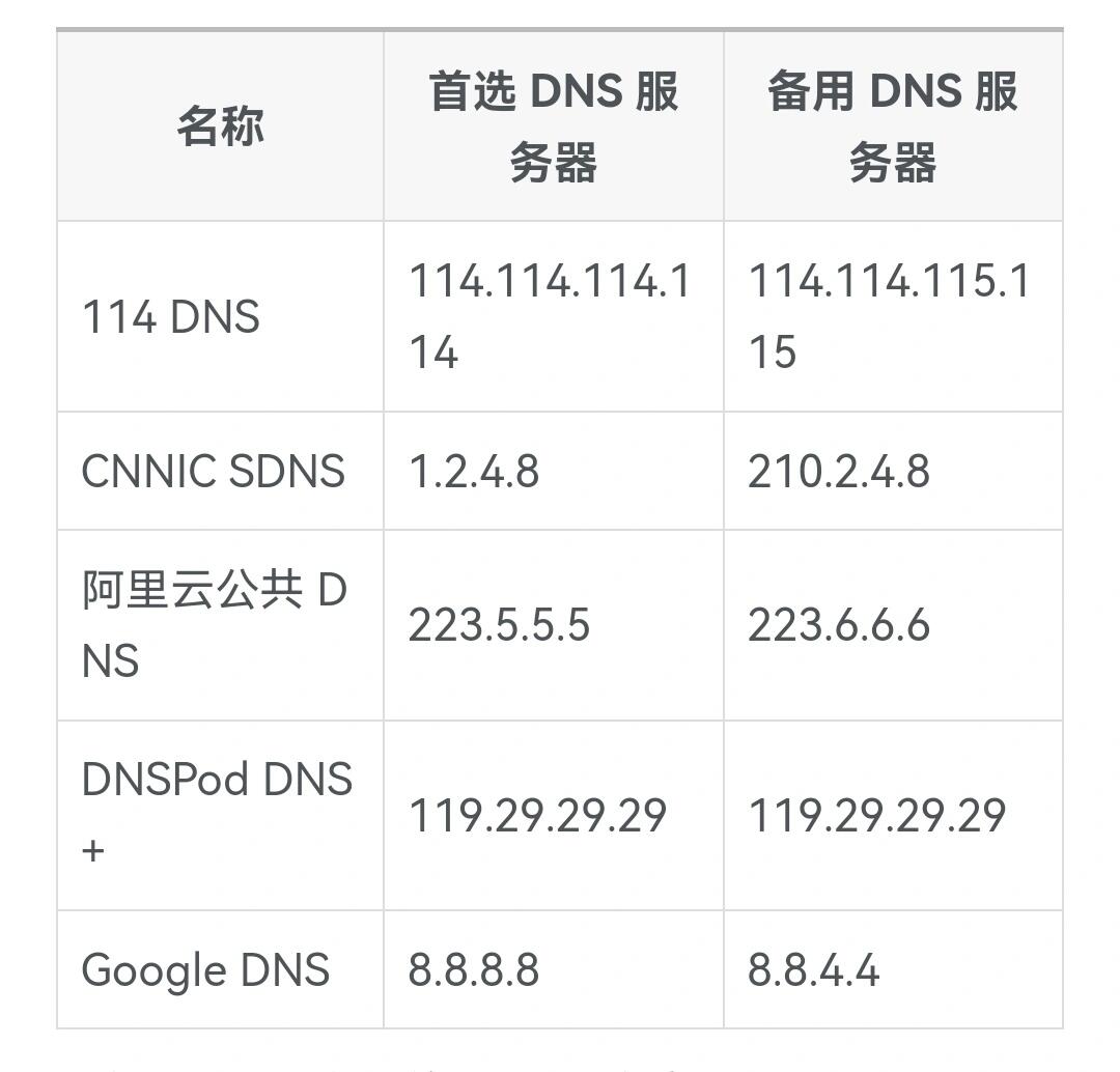 DNS服务器地址的位数究竟有多大？