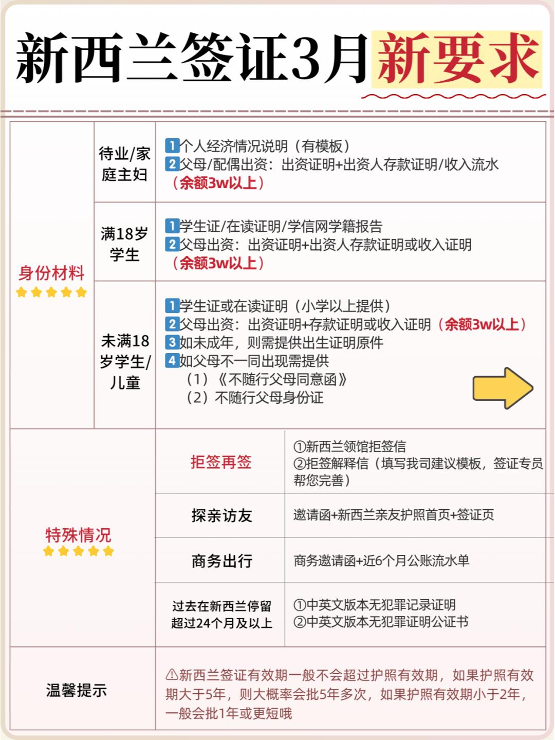 新西兰签证新规全解析