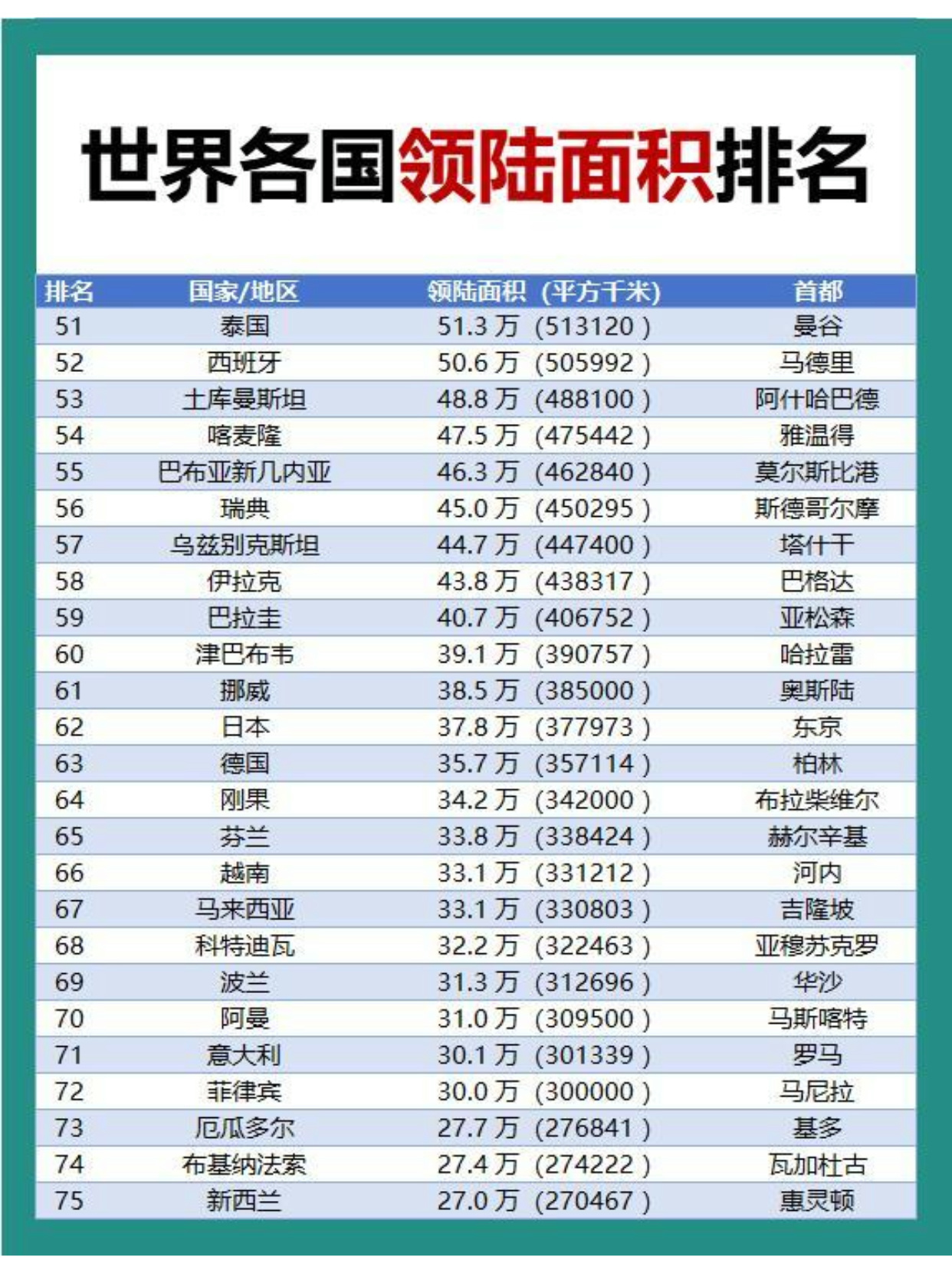 世界各国领土面积排行榜，你知道哪个最大呢？