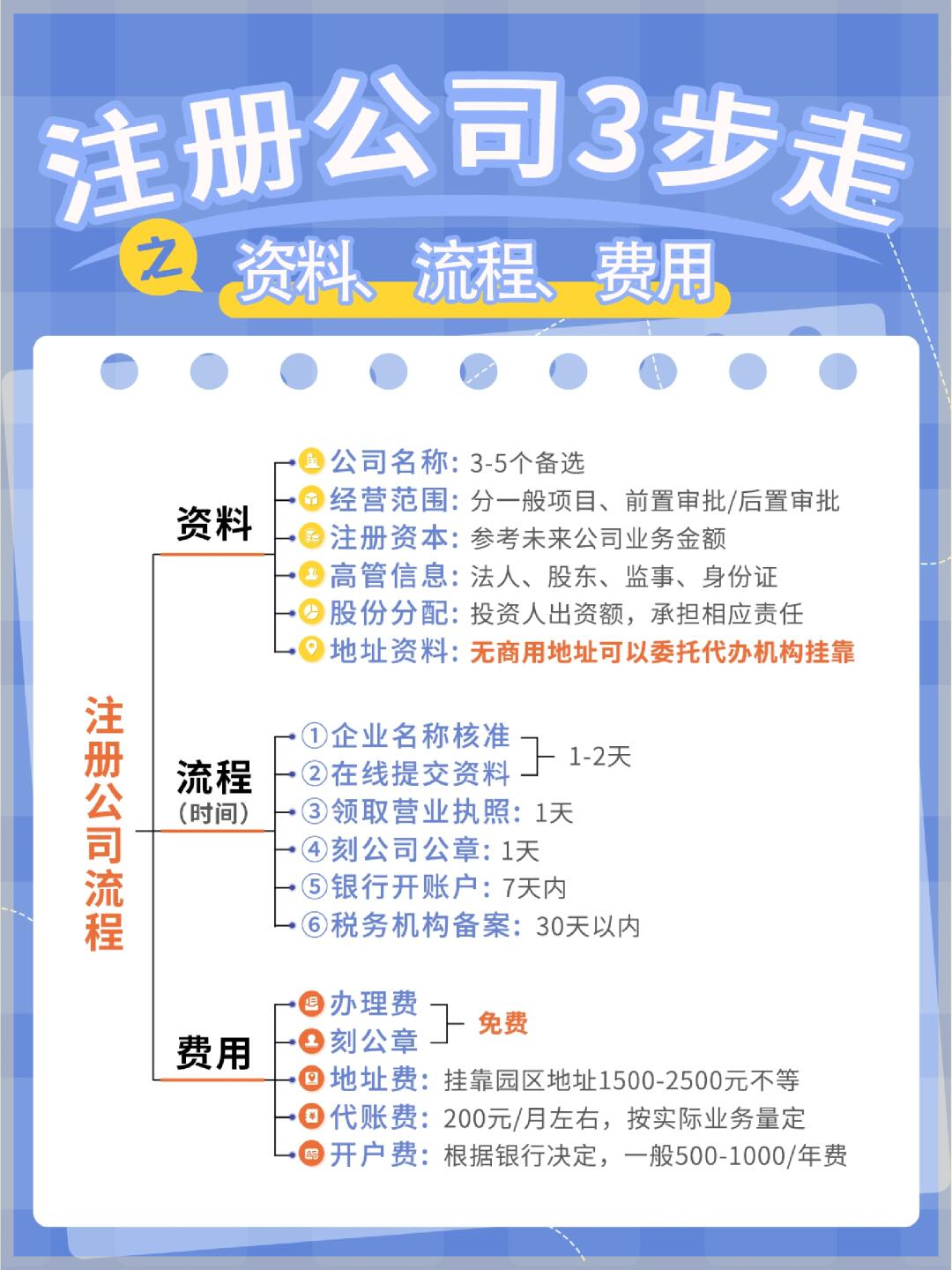 公司营业执照注册流程及费用