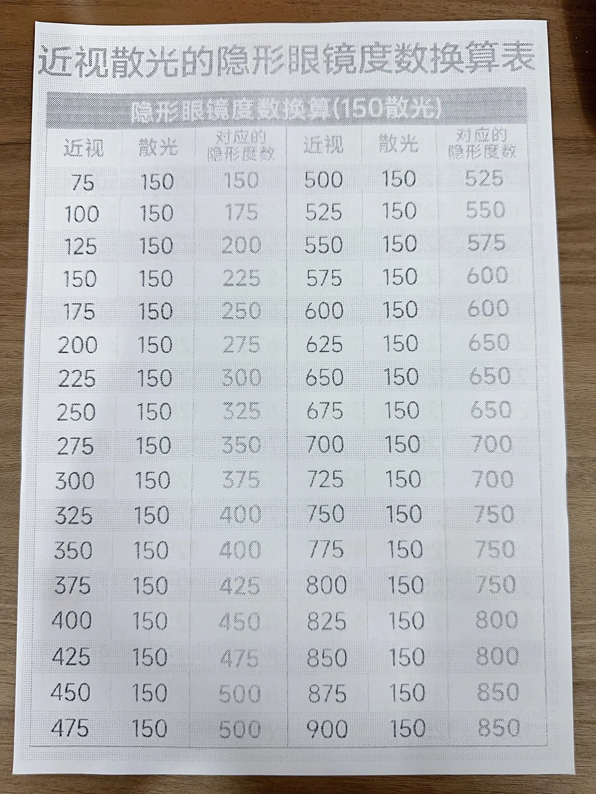 购买隐形眼镜要比度数低多少钱呢