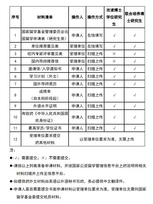 csc申请材料保姆级攻略