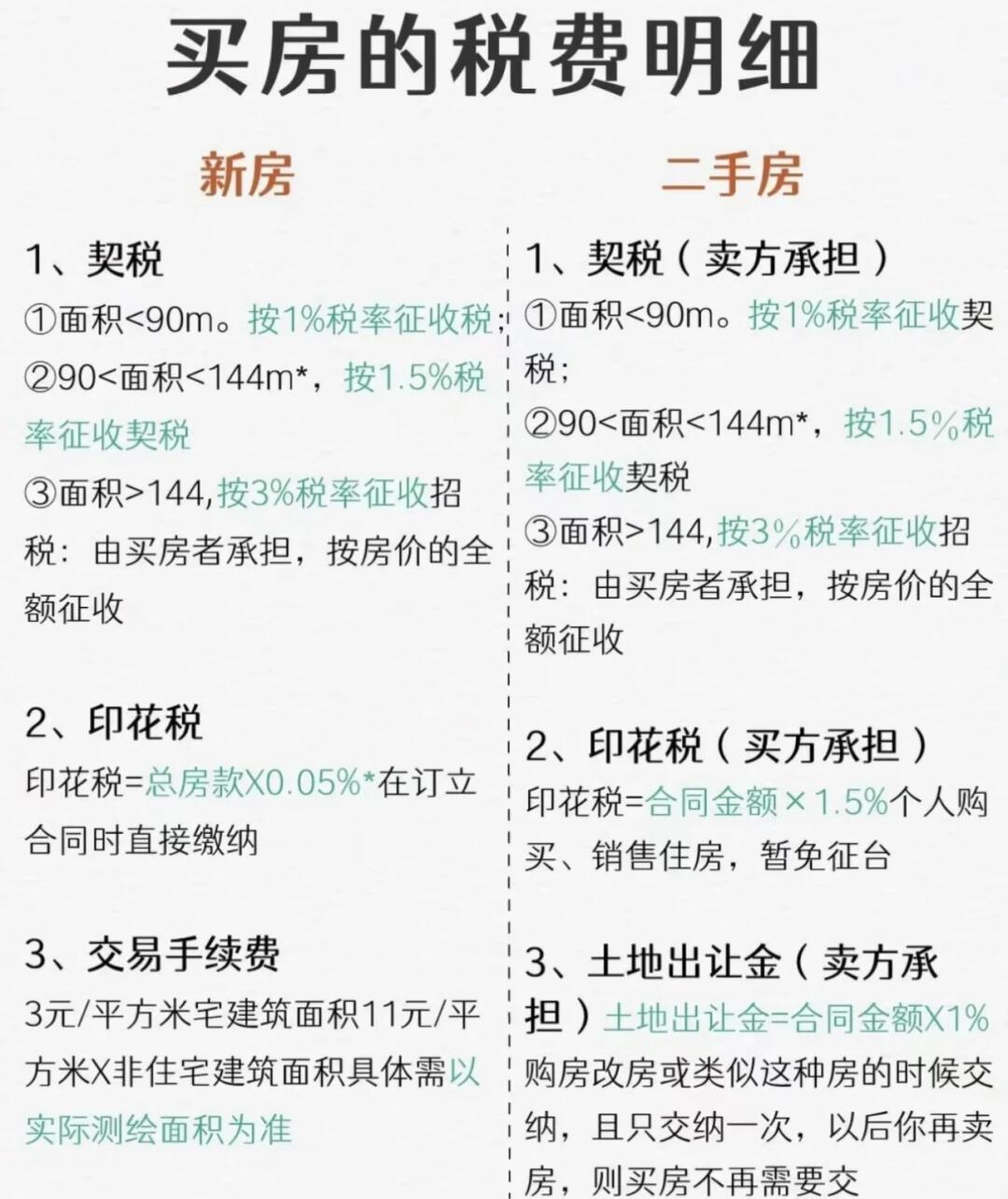 卖房时卖方都需要交哪些费用?