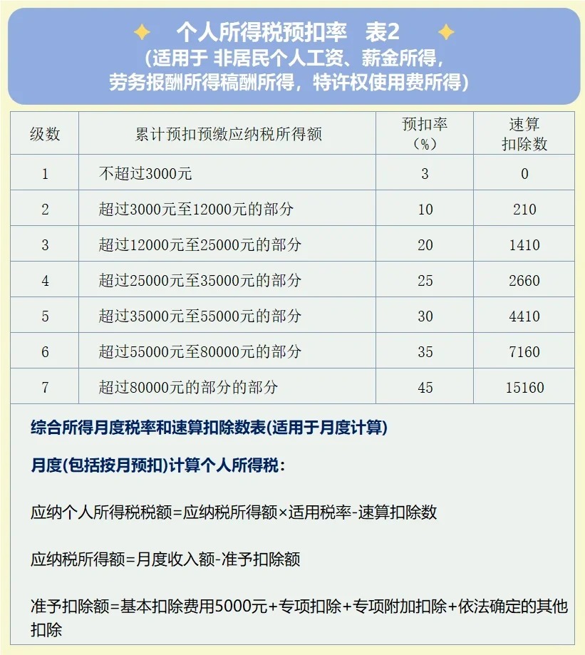 我国个人所得税征收标准