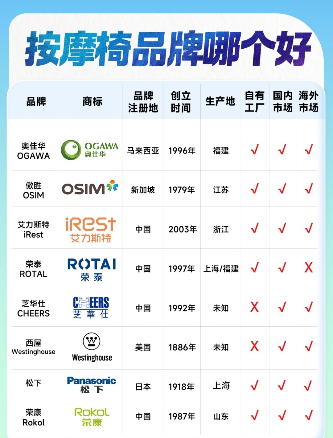 带你了解：按摩椅十大品牌性价比分析