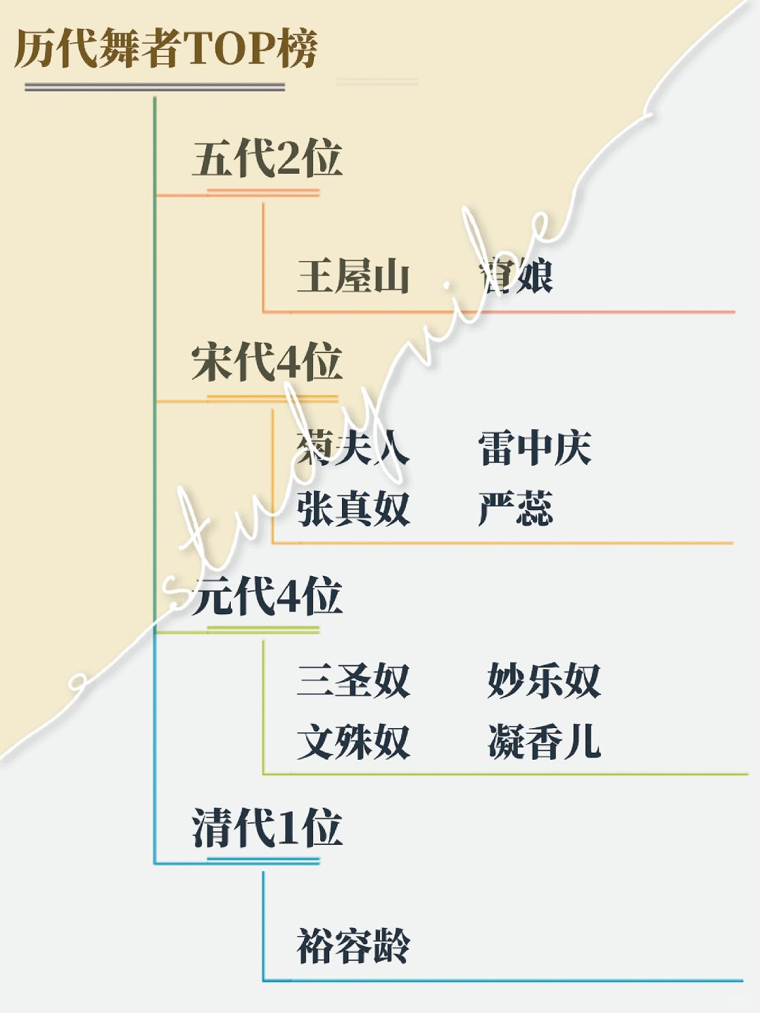 五代至清11位宝藏舞蹈家