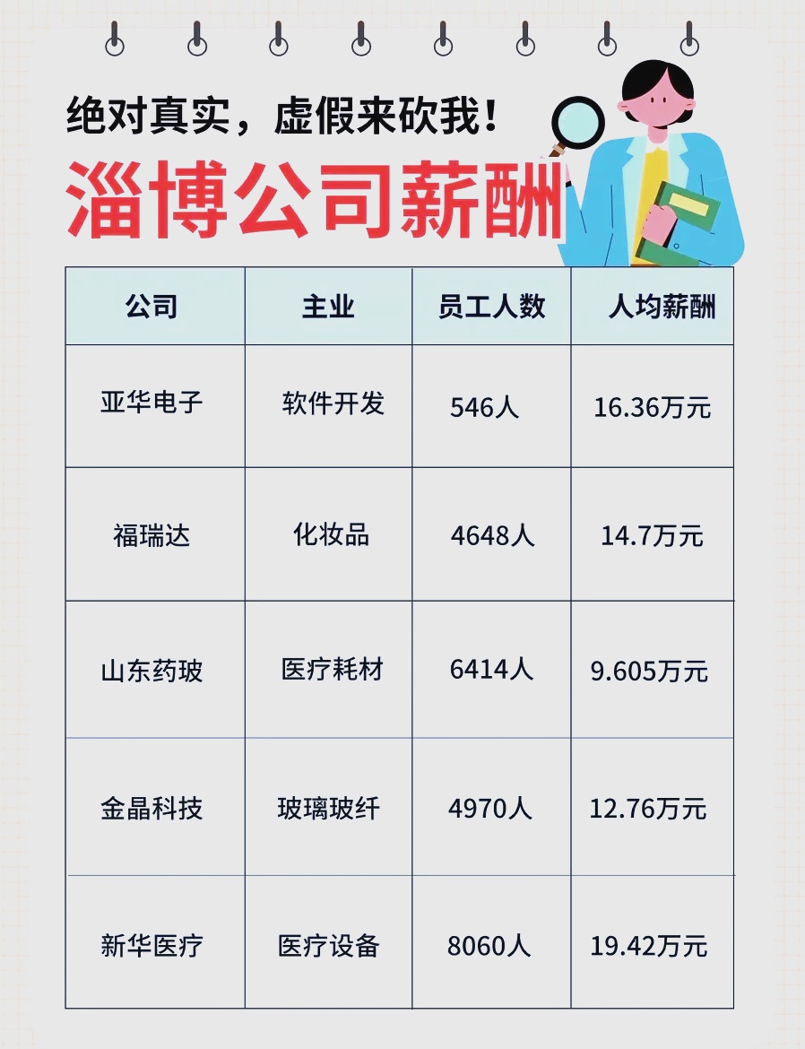 一文看懂：淄博公司工资水平如何