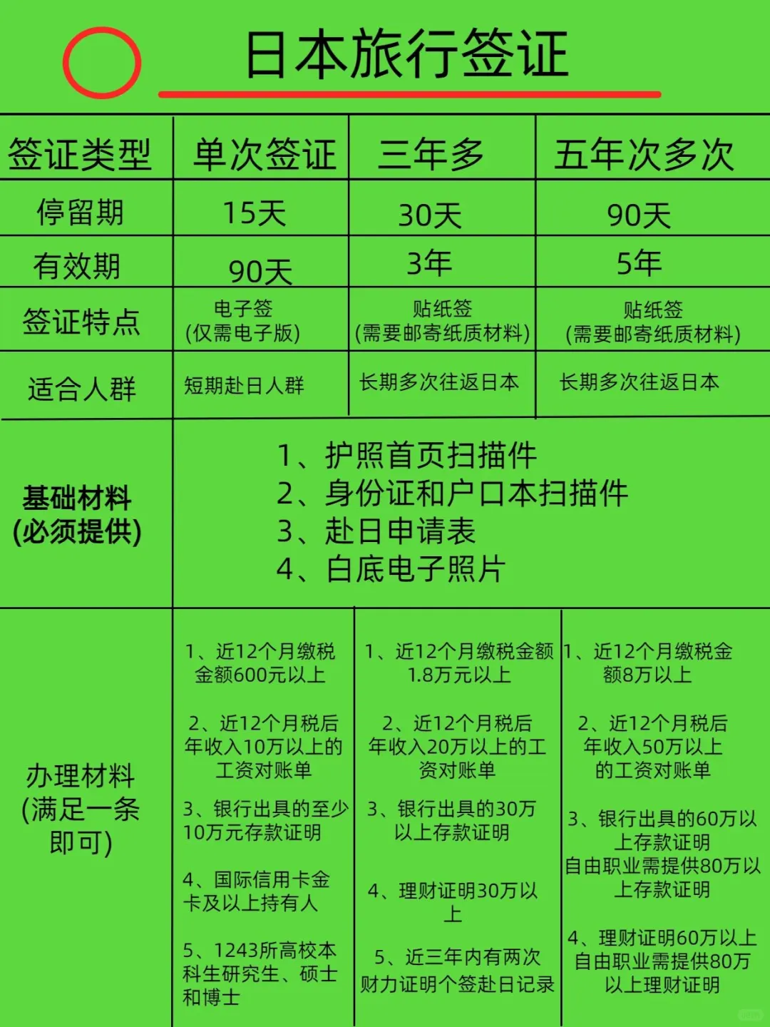日本签证~自由行申请流程！
